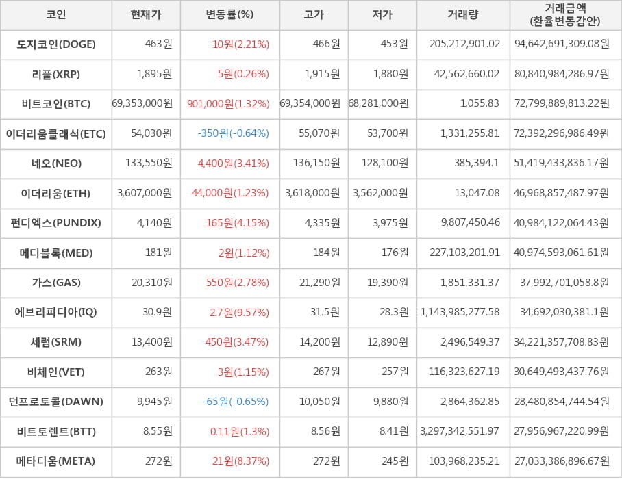 비트코인, 도지코인, 리플, 이더리움클래식, 네오, 이더리움, 펀디엑스, 메디블록, 가스, 에브리피디아, 세럼, 비체인, 던프로토콜, 비트토렌트, 메타디움