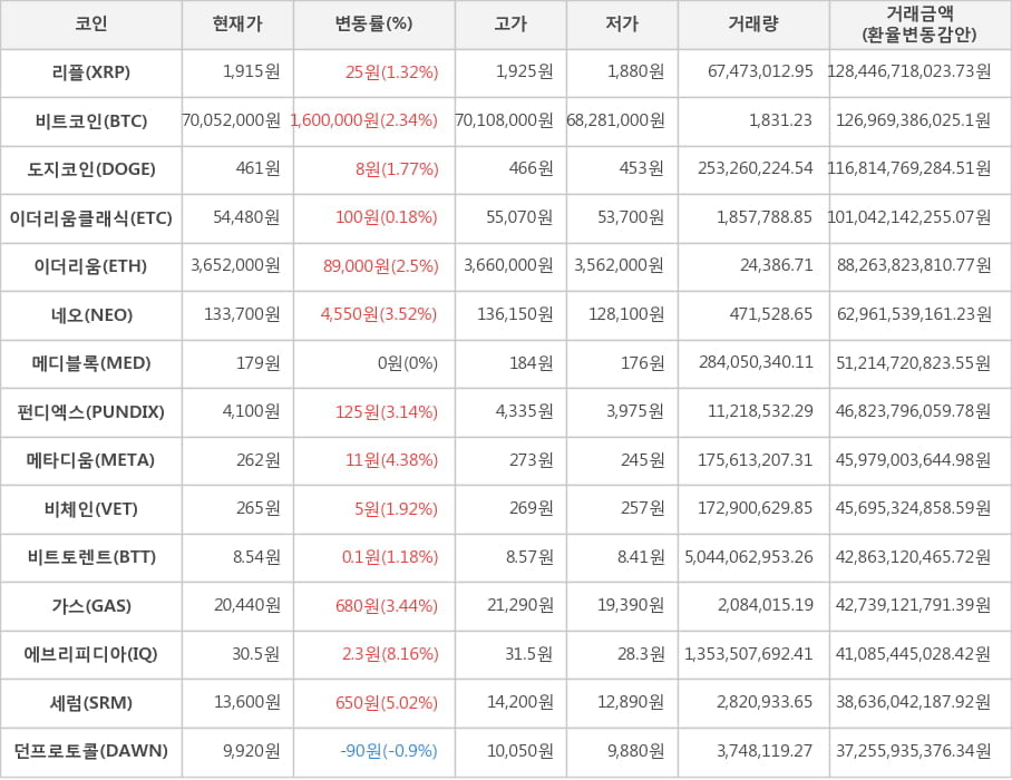 가상화폐 비트코인 70,052,000원(+2.34%) 거래중