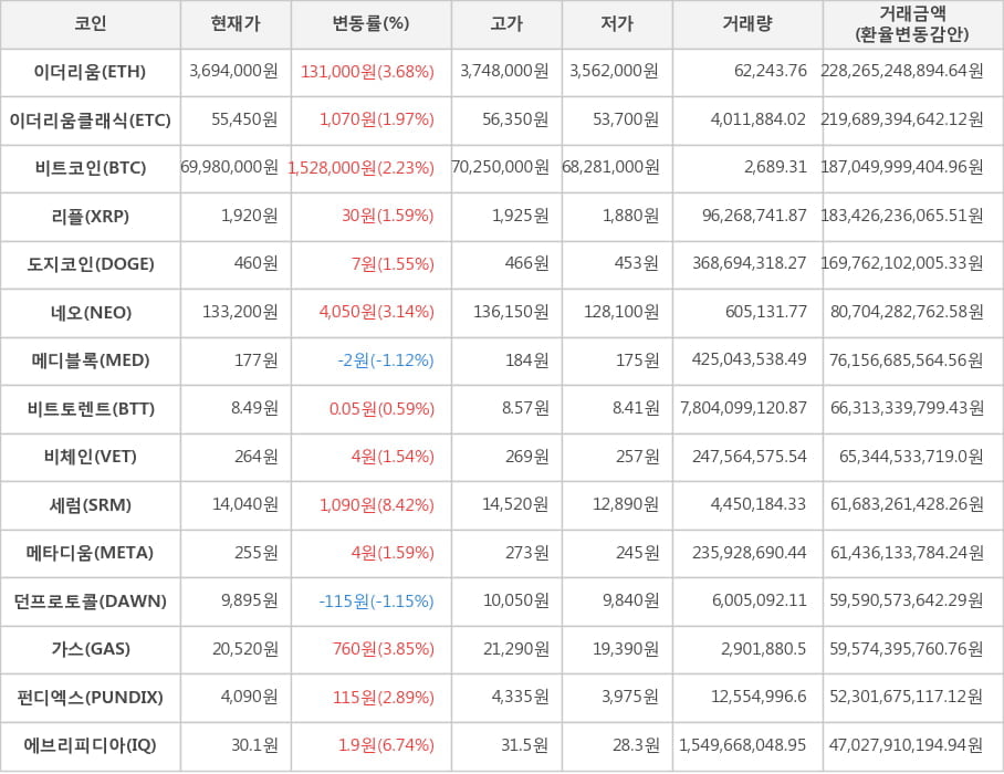 비트코인, 이더리움, 이더리움클래식, 리플, 도지코인, 네오, 메디블록, 비트토렌트, 비체인, 세럼, 메타디움, 던프로토콜, 가스, 펀디엑스, 에브리피디아