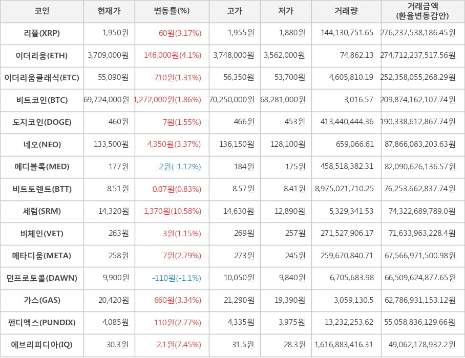 비트코인, 리플, 이더리움, 이더리움클래식, 도지코인, 네오, 메디블록, 비트토렌트, 세럼, 비체인, 메타디움, 던프로토콜, 가스, 펀디엑스, 에브리피디아