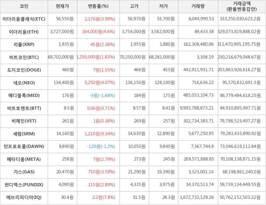 비트코인, 이더리움클래식, 이더리움, 리플, 도지코인, 네오, 메디블록, 비트토렌트, 비체인, 세럼, 던프로토콜, 메타디움, 가스, 펀디엑스, 에브리피디아