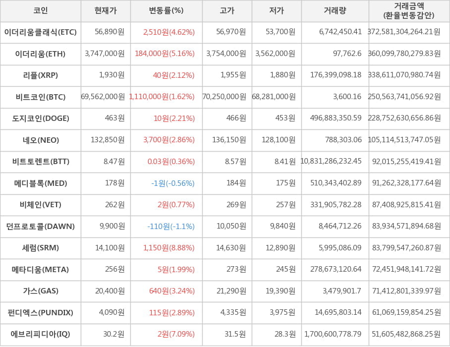 비트코인, 이더리움클래식, 이더리움, 리플, 도지코인, 네오, 비트토렌트, 메디블록, 비체인, 던프로토콜, 세럼, 메타디움, 가스, 펀디엑스, 에브리피디아