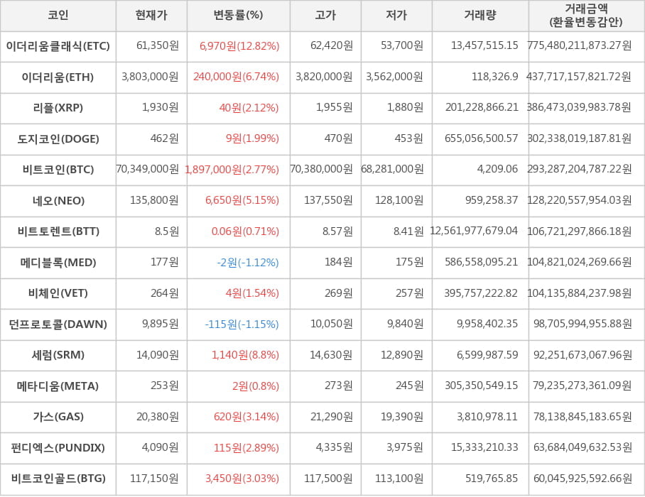 비트코인, 이더리움클래식, 이더리움, 리플, 도지코인, 네오, 비트토렌트, 메디블록, 비체인, 던프로토콜, 세럼, 메타디움, 가스, 펀디엑스, 비트코인골드