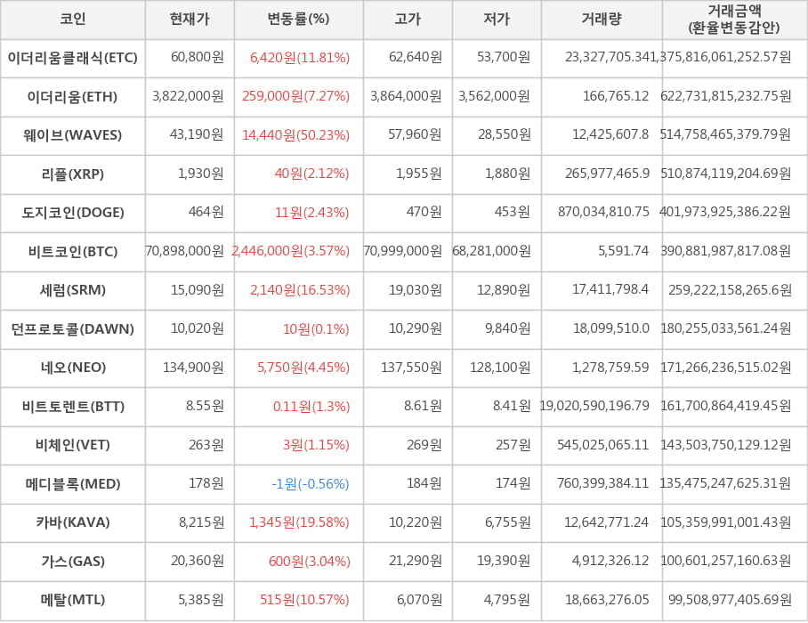 비트코인, 이더리움클래식, 이더리움, 웨이브, 리플, 도지코인, 세럼, 던프로토콜, 네오, 비트토렌트, 비체인, 메디블록, 카바, 가스, 메탈