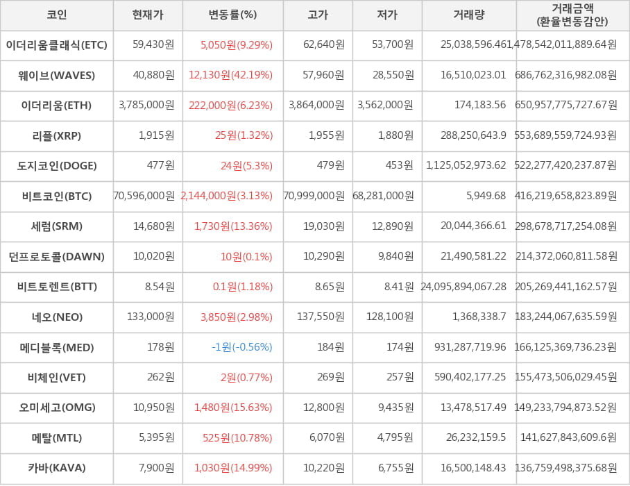 비트코인, 이더리움클래식, 웨이브, 이더리움, 리플, 도지코인, 세럼, 던프로토콜, 비트토렌트, 네오, 메디블록, 비체인, 오미세고, 메탈, 카바