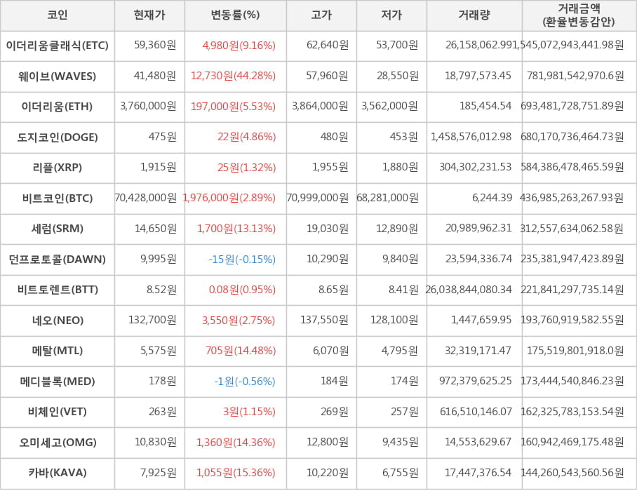 비트코인, 이더리움클래식, 웨이브, 이더리움, 도지코인, 리플, 세럼, 던프로토콜, 비트토렌트, 네오, 메탈, 메디블록, 비체인, 오미세고, 카바