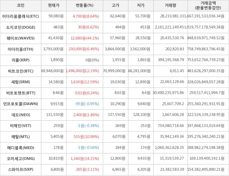 비트코인, 이더리움클래식, 도지코인, 웨이브, 이더리움, 리플, 세럼, 비트토렌트, 던프로토콜, 네오, 비체인, 메탈, 메디블록, 오미세고, 스와이프