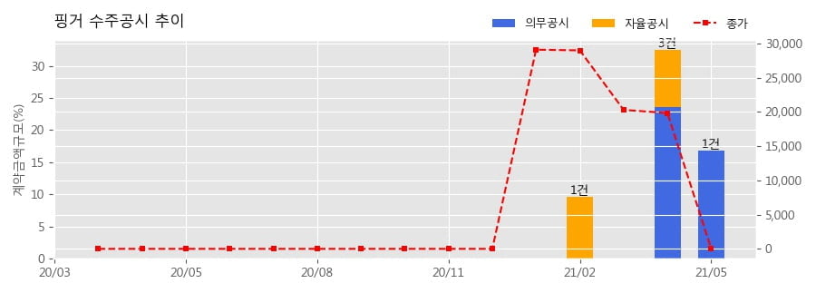 차트