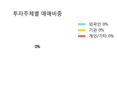 '아센디오' 52주 신고가 경신, 단기·중기 이평선 정배열로 상승세