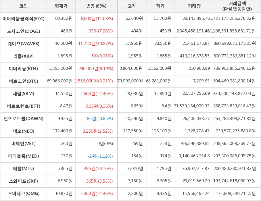 비트코인, 이더리움클래식, 도지코인, 웨이브, 리플, 이더리움, 세럼, 비트토렌트, 던프로토콜, 네오, 비체인, 메디블록, 메탈, 스와이프, 오미세고