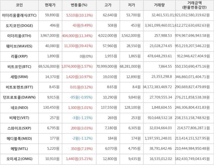 비트코인, 이더리움클래식, 도지코인, 이더리움, 웨이브, 리플, 세럼, 비트토렌트, 던프로토콜, 네오, 비체인, 스와이프, 메디블록, 메탈, 오미세고