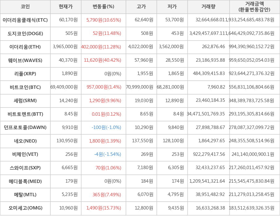 비트코인, 이더리움클래식, 도지코인, 이더리움, 웨이브, 리플, 세럼, 비트토렌트, 던프로토콜, 네오, 비체인, 스와이프, 메디블록, 메탈, 오미세고