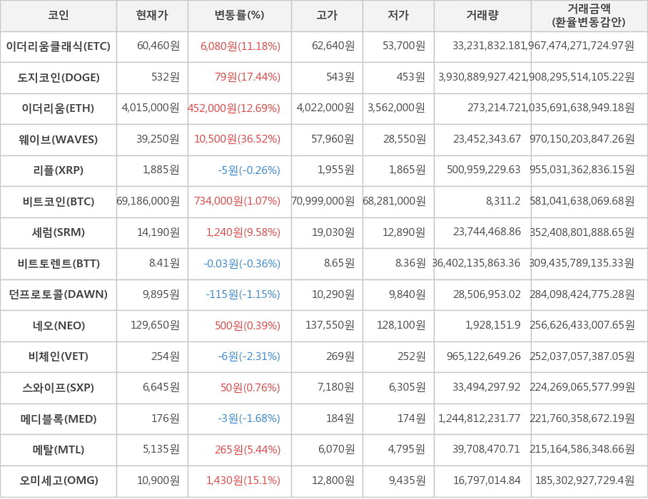 비트코인, 이더리움클래식, 도지코인, 이더리움, 웨이브, 리플, 세럼, 비트토렌트, 던프로토콜, 네오, 비체인, 스와이프, 메디블록, 메탈, 오미세고