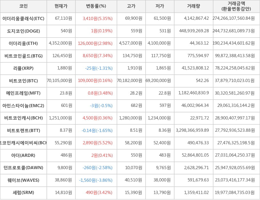 비트코인, 이더리움클래식, 도지코인, 이더리움, 비트코인골드, 리플, 메인프레임, 아인스타이늄, 비트코인캐시, 비트토렌트, 비트코인캐시에이비씨, 아더, 던프로토콜, 웨이브, 세럼