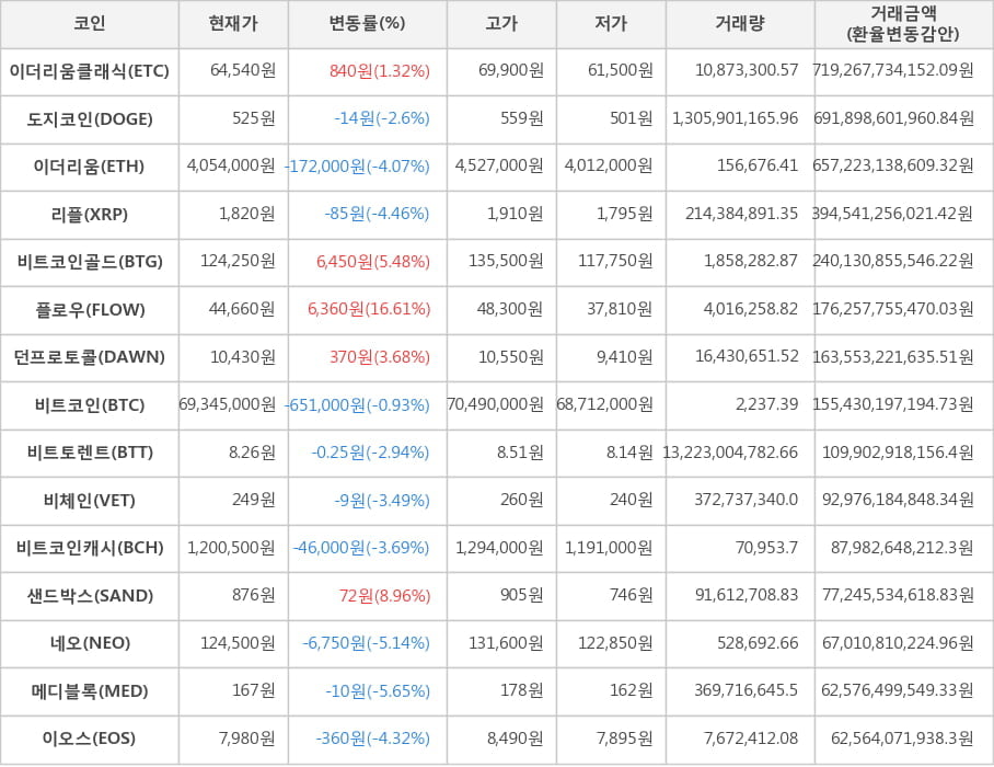 비트코인, 이더리움클래식, 도지코인, 이더리움, 리플, 비트코인골드, 플로우, 던프로토콜, 비트토렌트, 비체인, 비트코인캐시, 샌드박스, 네오, 메디블록, 이오스