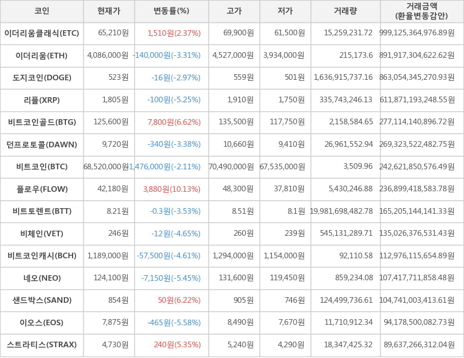 비트코인, 이더리움클래식, 이더리움, 도지코인, 리플, 비트코인골드, 던프로토콜, 플로우, 비트토렌트, 비체인, 비트코인캐시, 네오, 샌드박스, 이오스, 스트라티스