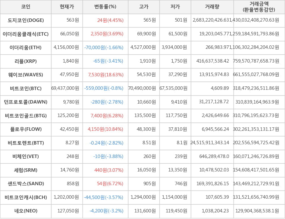 비트코인, 도지코인, 이더리움클래식, 이더리움, 리플, 웨이브, 던프로토콜, 비트코인골드, 플로우, 비트토렌트, 비체인, 세럼, 샌드박스, 비트코인캐시, 네오