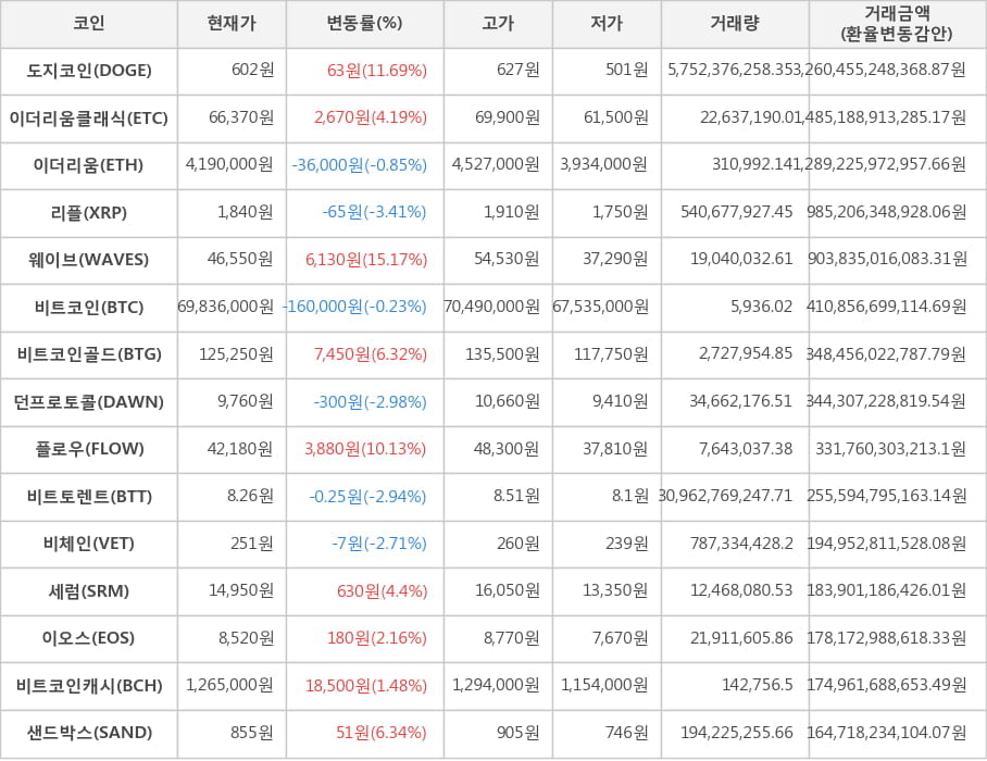 비트코인, 도지코인, 이더리움클래식, 이더리움, 리플, 웨이브, 비트코인골드, 던프로토콜, 플로우, 비트토렌트, 비체인, 세럼, 이오스, 비트코인캐시, 샌드박스