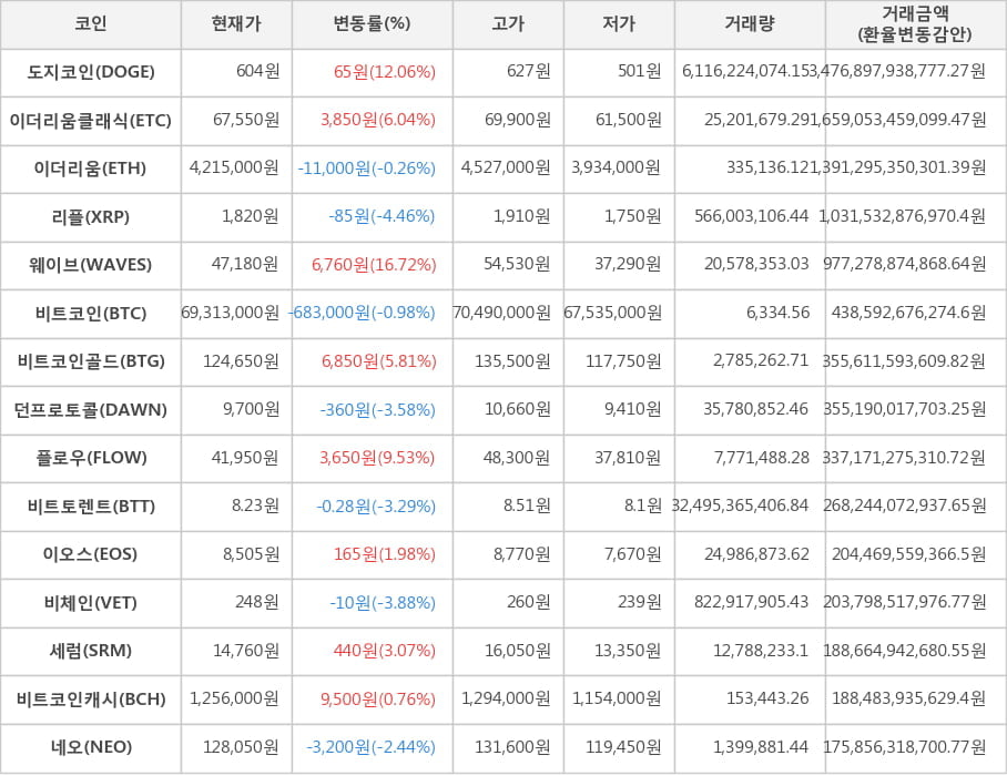 비트코인, 도지코인, 이더리움클래식, 이더리움, 리플, 웨이브, 비트코인골드, 던프로토콜, 플로우, 비트토렌트, 이오스, 비체인, 세럼, 비트코인캐시, 네오