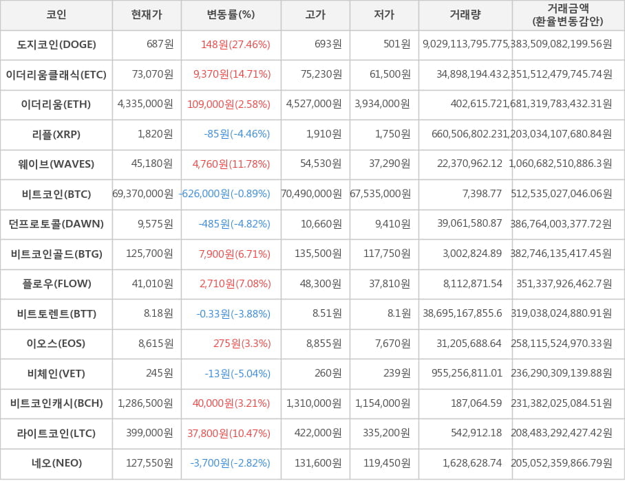 비트코인, 도지코인, 이더리움클래식, 이더리움, 리플, 웨이브, 던프로토콜, 비트코인골드, 플로우, 비트토렌트, 이오스, 비체인, 비트코인캐시, 라이트코인, 네오