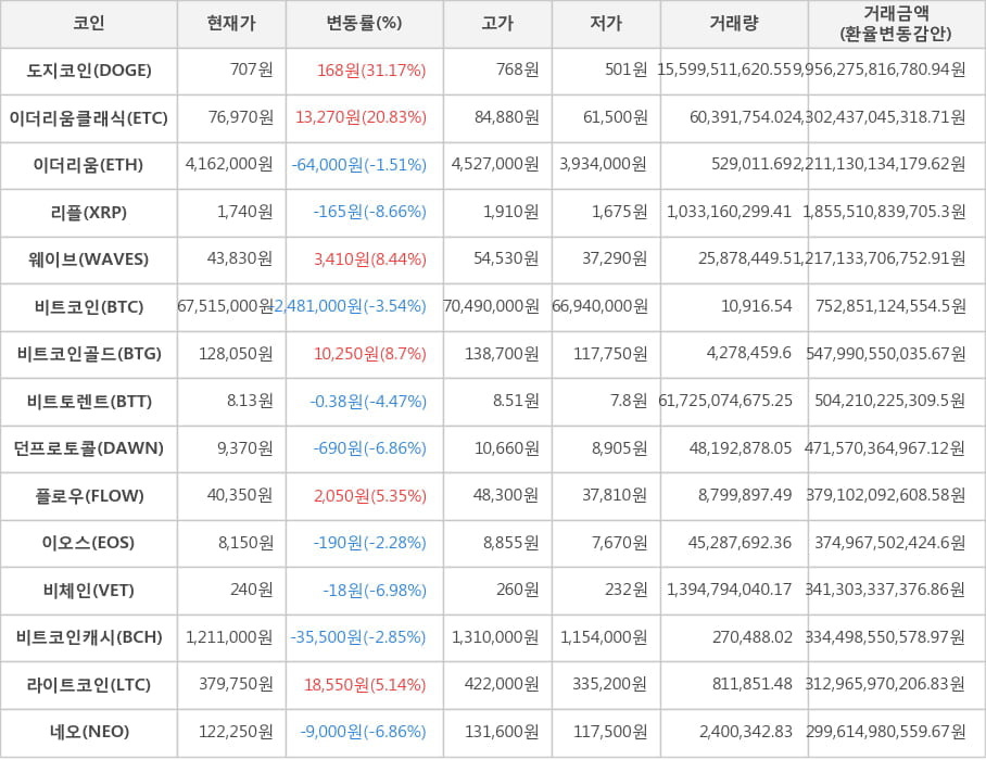 비트코인, 도지코인, 이더리움클래식, 이더리움, 리플, 웨이브, 비트코인골드, 비트토렌트, 던프로토콜, 플로우, 이오스, 비체인, 비트코인캐시, 라이트코인, 네오