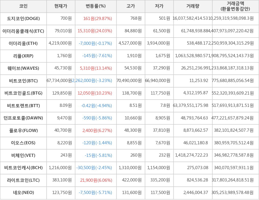 비트코인, 도지코인, 이더리움클래식, 이더리움, 리플, 웨이브, 비트코인골드, 비트토렌트, 던프로토콜, 플로우, 이오스, 비체인, 비트코인캐시, 라이트코인, 네오