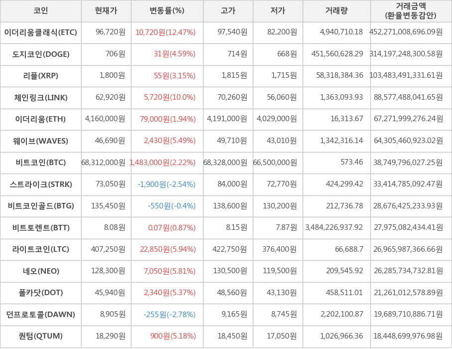 비트코인, 이더리움클래식, 도지코인, 리플, 체인링크, 이더리움, 웨이브, 스트라이크, 비트코인골드, 비트토렌트, 라이트코인, 네오, 폴카닷, 던프로토콜, 퀀텀