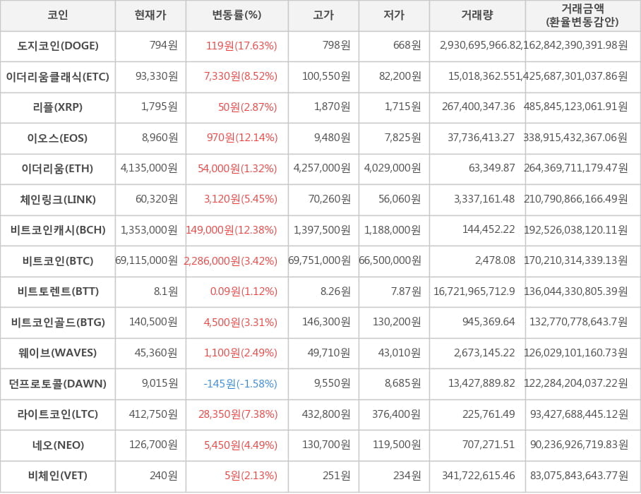 비트코인, 도지코인, 이더리움클래식, 리플, 이오스, 이더리움, 체인링크, 비트코인캐시, 비트토렌트, 비트코인골드, 웨이브, 던프로토콜, 라이트코인, 네오, 비체인