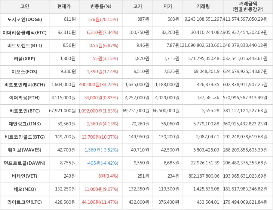 비트코인, 도지코인, 이더리움클래식, 비트토렌트, 리플, 이오스, 비트코인캐시, 이더리움, 체인링크, 비트코인골드, 웨이브, 던프로토콜, 비체인, 네오, 라이트코인