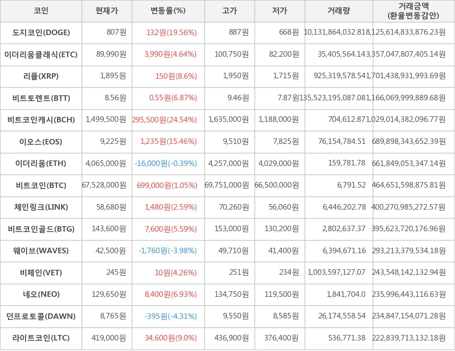 비트코인, 도지코인, 이더리움클래식, 리플, 비트토렌트, 비트코인캐시, 이오스, 이더리움, 체인링크, 비트코인골드, 웨이브, 비체인, 네오, 던프로토콜, 라이트코인