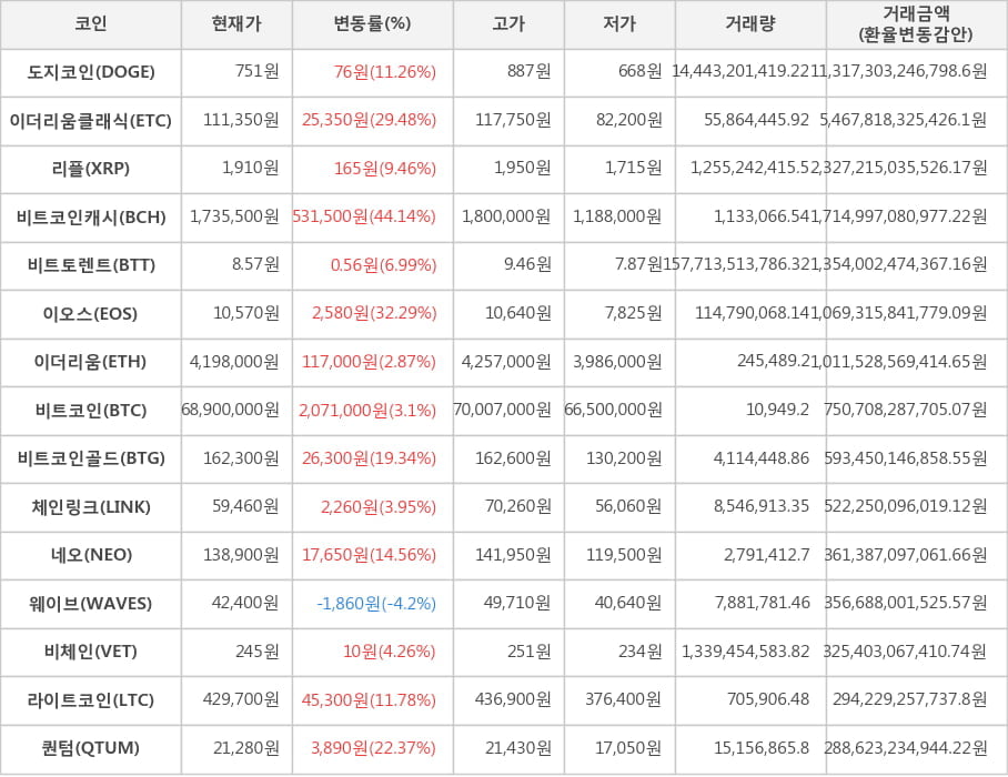 비트코인, 도지코인, 이더리움클래식, 리플, 비트코인캐시, 비트토렌트, 이오스, 이더리움, 비트코인골드, 체인링크, 네오, 웨이브, 비체인, 라이트코인, 퀀텀