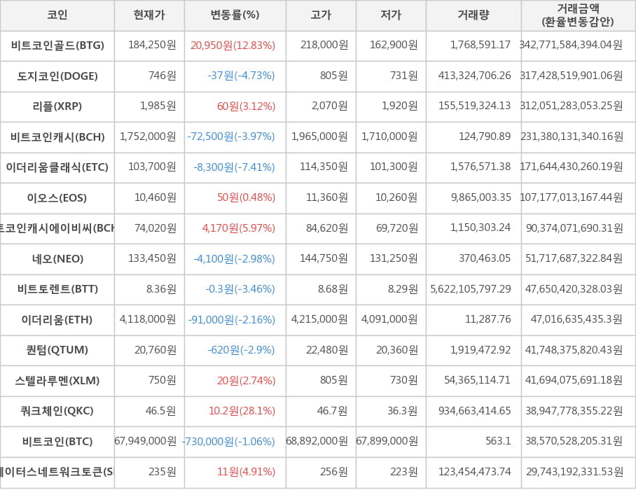 비트코인, 비트코인골드, 도지코인, 리플, 비트코인캐시, 이더리움클래식, 이오스, 비트코인캐시에이비씨, 네오, 비트토렌트, 이더리움, 퀀텀, 스텔라루멘, 쿼크체인, 스테이터스네트워크토큰