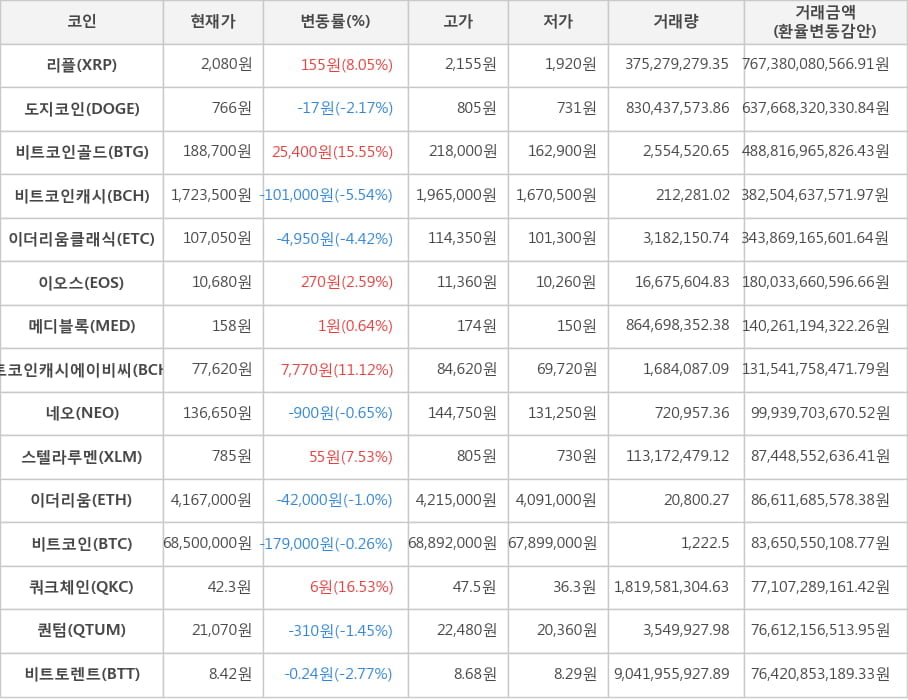 비트코인, 리플, 도지코인, 비트코인골드, 비트코인캐시, 이더리움클래식, 이오스, 메디블록, 비트코인캐시에이비씨, 네오, 스텔라루멘, 이더리움, 쿼크체인, 퀀텀, 비트토렌트