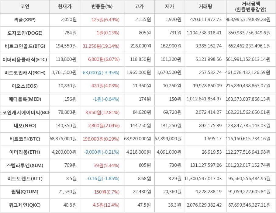 비트코인, 리플, 도지코인, 비트코인골드, 이더리움클래식, 비트코인캐시, 이오스, 메디블록, 비트코인캐시에이비씨, 네오, 이더리움, 스텔라루멘, 비트토렌트, 퀀텀, 쿼크체인