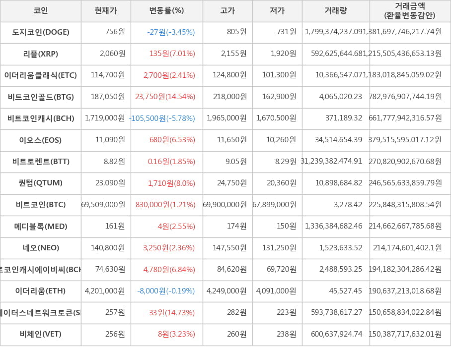 비트코인, 도지코인, 리플, 이더리움클래식, 비트코인골드, 비트코인캐시, 이오스, 비트토렌트, 퀀텀, 메디블록, 네오, 비트코인캐시에이비씨, 이더리움, 스테이터스네트워크토큰, 비체인