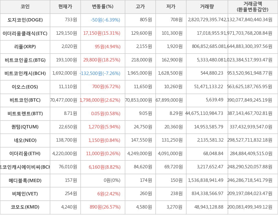 비트코인, 도지코인, 이더리움클래식, 리플, 비트코인골드, 비트코인캐시, 이오스, 비트토렌트, 퀀텀, 네오, 이더리움, 비트코인캐시에이비씨, 메디블록, 비체인, 코모도