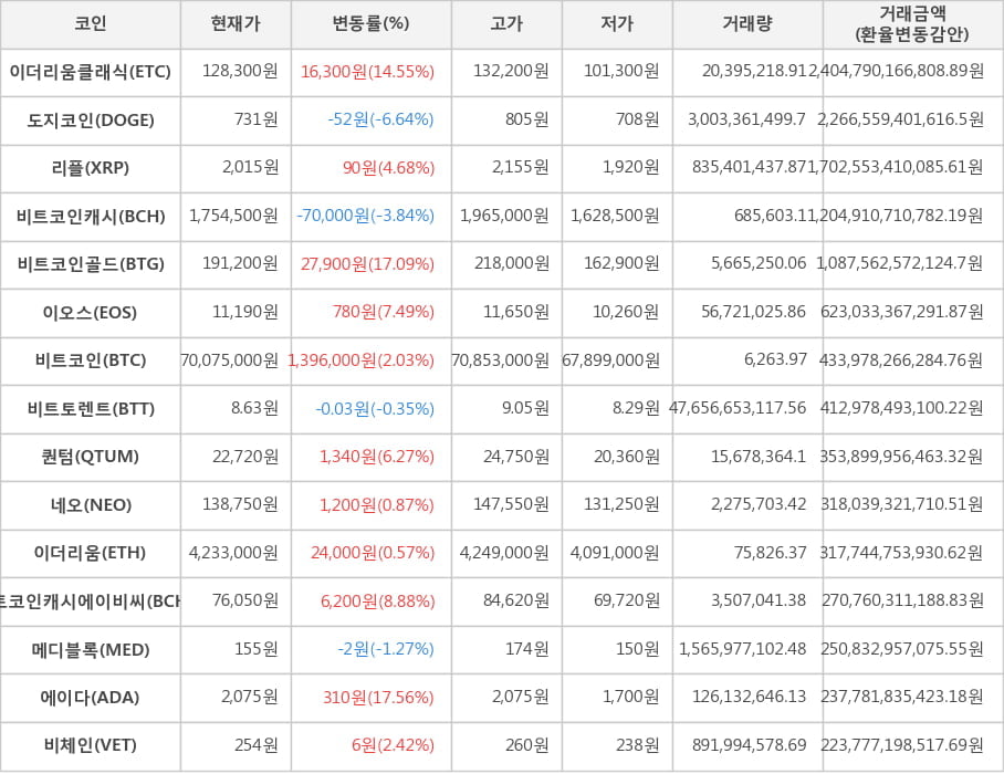 비트코인, 이더리움클래식, 도지코인, 리플, 비트코인캐시, 비트코인골드, 이오스, 비트토렌트, 퀀텀, 네오, 이더리움, 비트코인캐시에이비씨, 메디블록, 에이다, 비체인