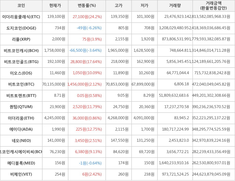 비트코인, 이더리움클래식, 도지코인, 리플, 비트코인캐시, 비트코인골드, 이오스, 비트토렌트, 퀀텀, 이더리움, 에이다, 네오, 비트코인캐시에이비씨, 메디블록, 비체인