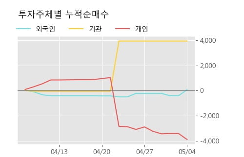 '동일금속' 52주 신고가 경신, 단기·중기 이평선 정배열로 상승세