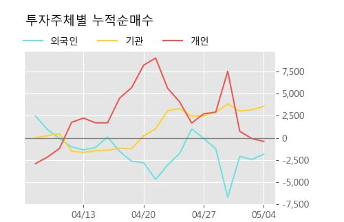 '경동도시가스' 52주 신고가 경신, 단기·중기 이평선 정배열로 상승세