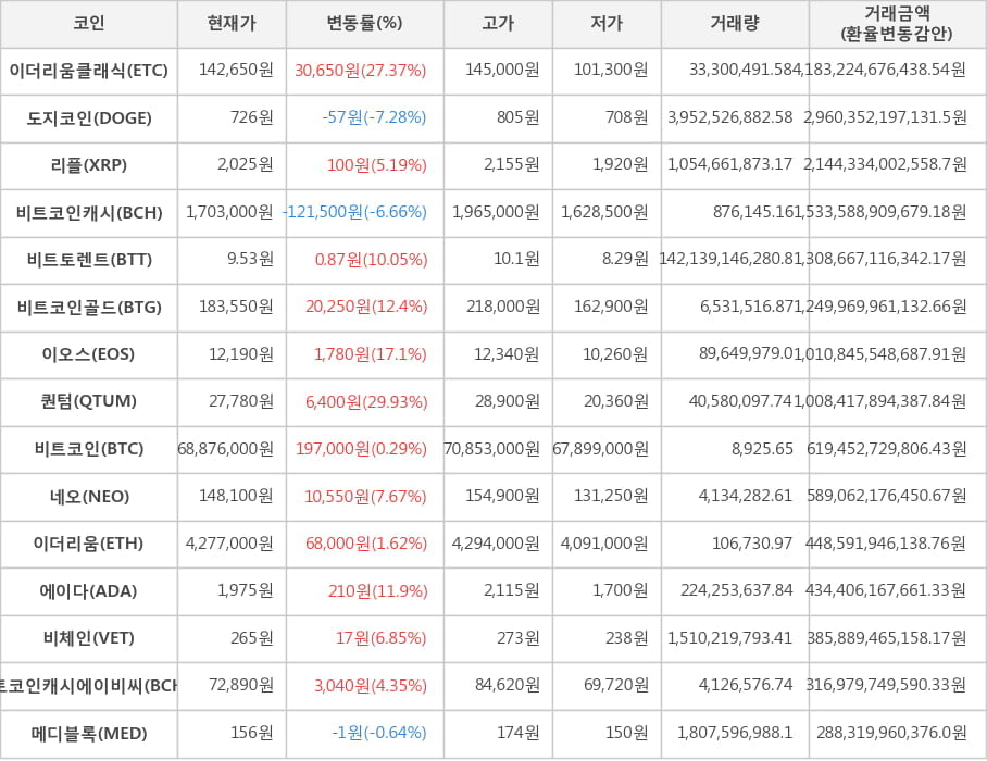 비트코인, 이더리움클래식, 도지코인, 리플, 비트코인캐시, 비트토렌트, 비트코인골드, 이오스, 퀀텀, 네오, 이더리움, 에이다, 비체인, 비트코인캐시에이비씨, 메디블록