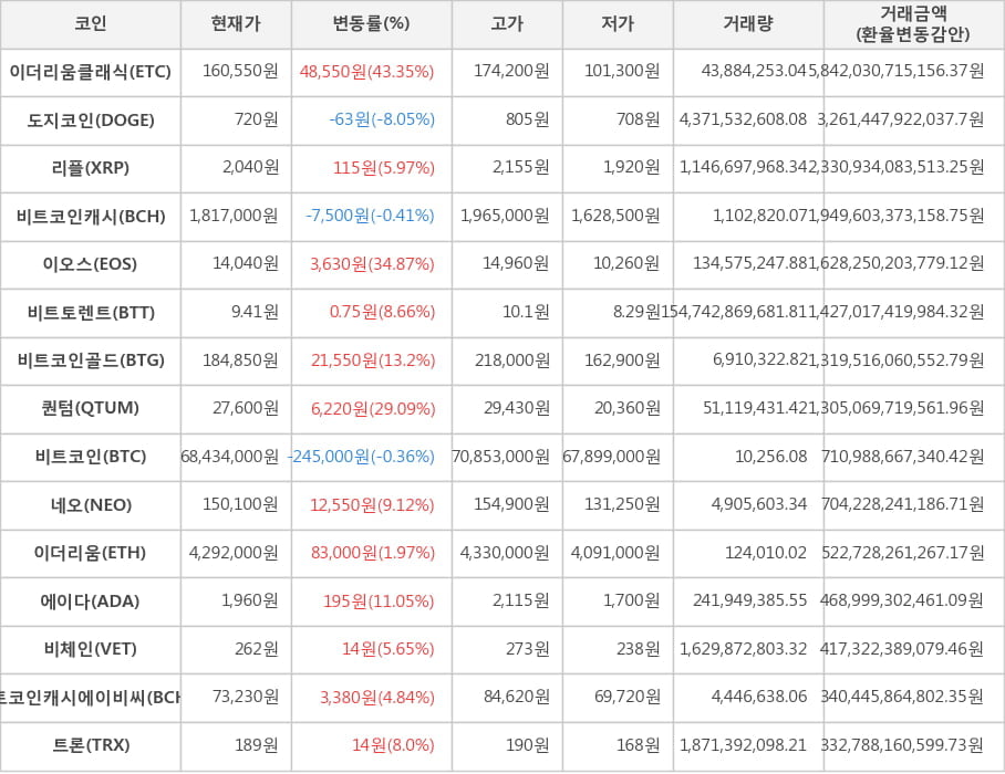 비트코인, 이더리움클래식, 도지코인, 리플, 비트코인캐시, 이오스, 비트토렌트, 비트코인골드, 퀀텀, 네오, 이더리움, 에이다, 비체인, 비트코인캐시에이비씨, 트론