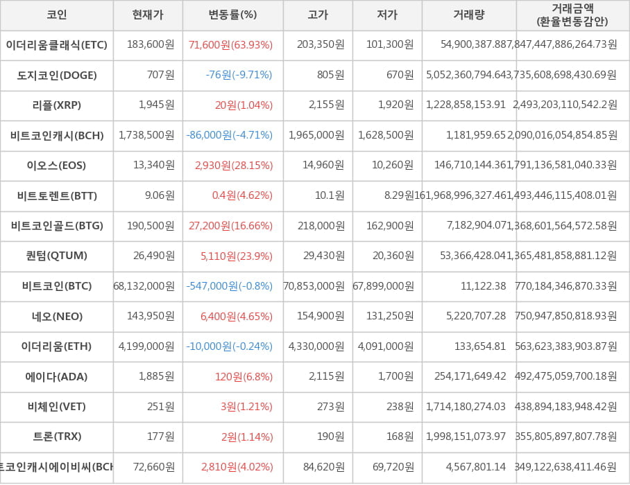 비트코인, 이더리움클래식, 도지코인, 리플, 비트코인캐시, 이오스, 비트토렌트, 비트코인골드, 퀀텀, 네오, 이더리움, 에이다, 비체인, 트론, 비트코인캐시에이비씨