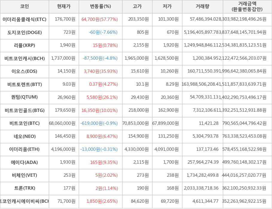 비트코인, 이더리움클래식, 도지코인, 리플, 비트코인캐시, 이오스, 비트토렌트, 퀀텀, 비트코인골드, 네오, 이더리움, 에이다, 비체인, 트론, 비트코인캐시에이비씨