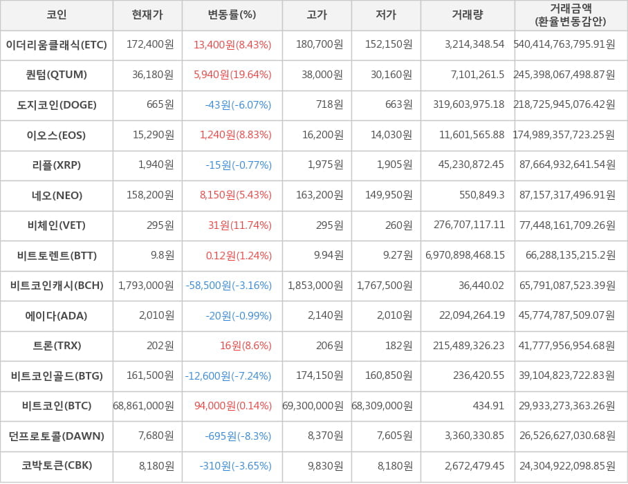 비트코인, 이더리움클래식, 퀀텀, 도지코인, 이오스, 리플, 네오, 비체인, 비트토렌트, 비트코인캐시, 에이다, 트론, 비트코인골드, 던프로토콜, 코박토큰