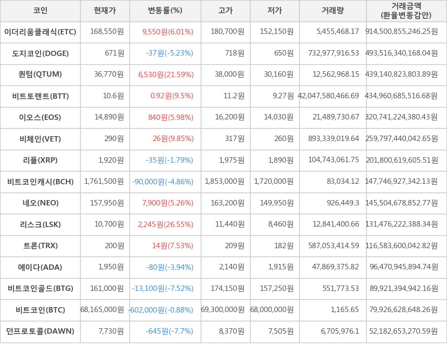 비트코인, 이더리움클래식, 도지코인, 퀀텀, 비트토렌트, 이오스, 비체인, 리플, 비트코인캐시, 네오, 리스크, 트론, 에이다, 비트코인골드, 던프로토콜