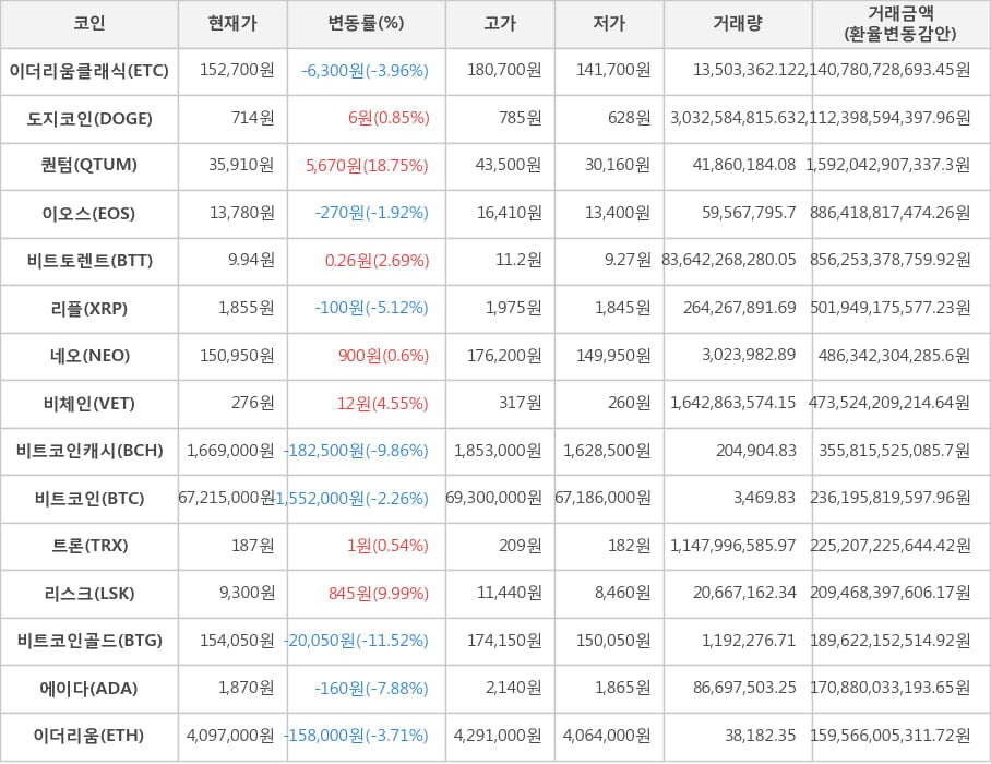 비트코인, 이더리움클래식, 도지코인, 퀀텀, 이오스, 비트토렌트, 리플, 네오, 비체인, 비트코인캐시, 트론, 리스크, 비트코인골드, 에이다, 이더리움