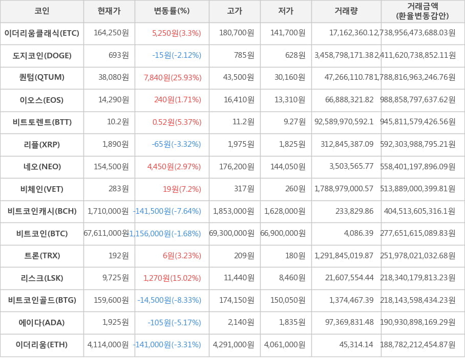 비트코인, 이더리움클래식, 도지코인, 퀀텀, 이오스, 비트토렌트, 리플, 네오, 비체인, 비트코인캐시, 트론, 리스크, 비트코인골드, 에이다, 이더리움