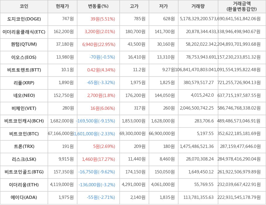 비트코인, 도지코인, 이더리움클래식, 퀀텀, 이오스, 비트토렌트, 리플, 네오, 비체인, 비트코인캐시, 트론, 리스크, 비트코인골드, 이더리움, 에이다