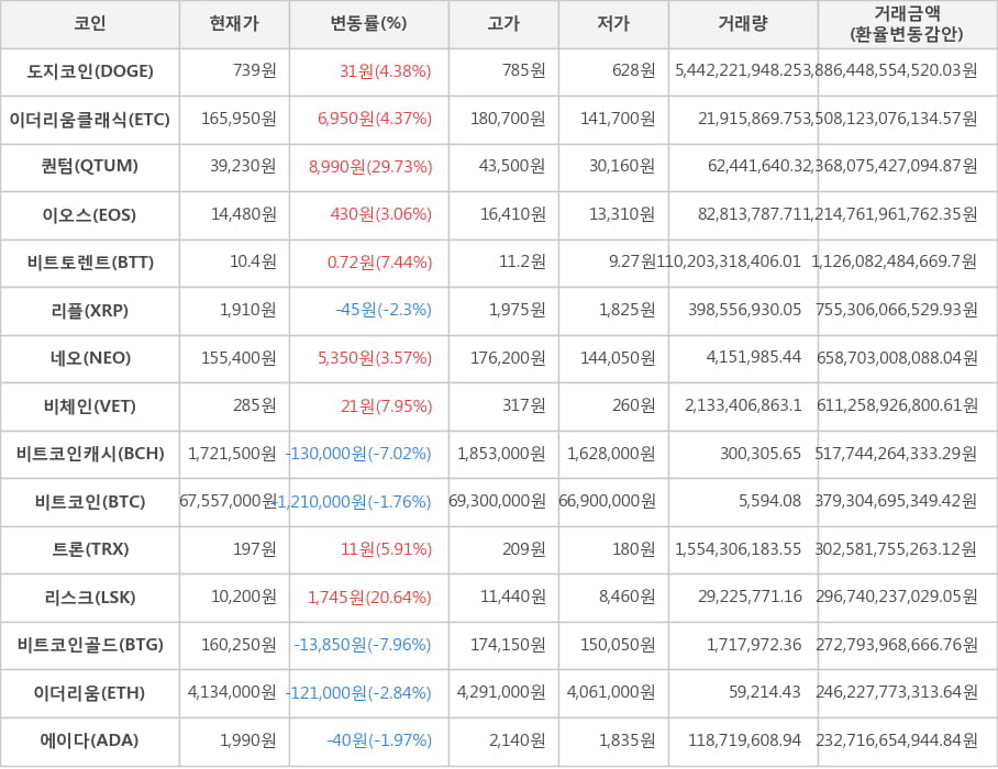 비트코인, 도지코인, 이더리움클래식, 퀀텀, 이오스, 비트토렌트, 리플, 네오, 비체인, 비트코인캐시, 트론, 리스크, 비트코인골드, 이더리움, 에이다